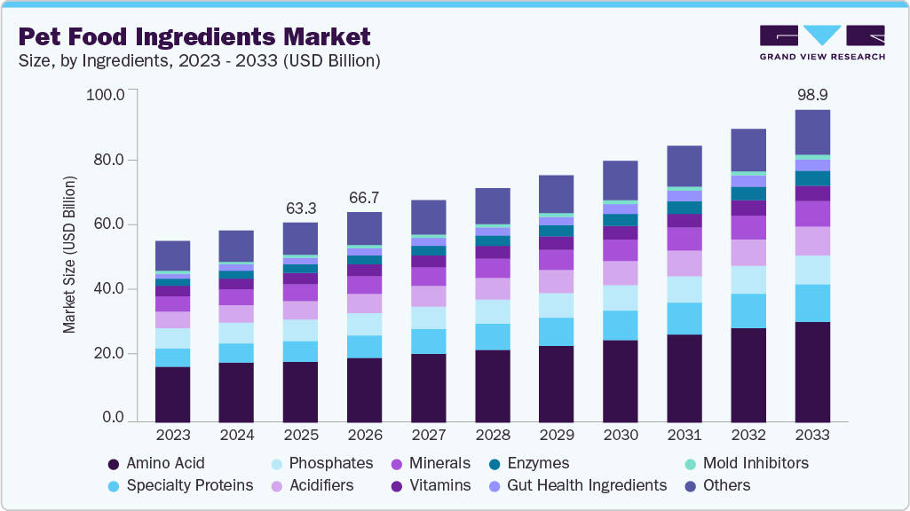 Pet food ingredients market size and growth forecast (2023-2033)