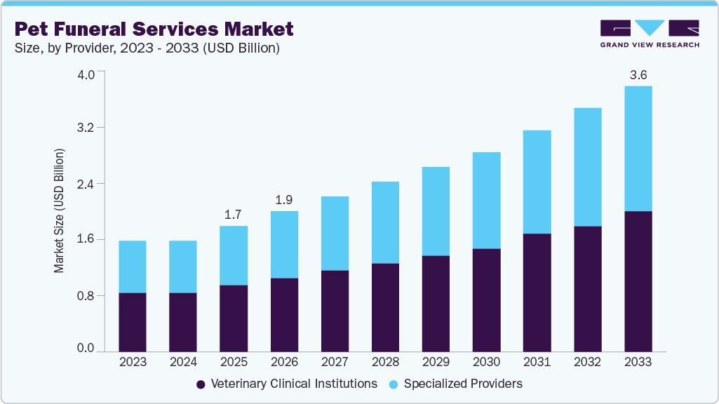 Pet funeral services market size and growth forecast (2023-2033)