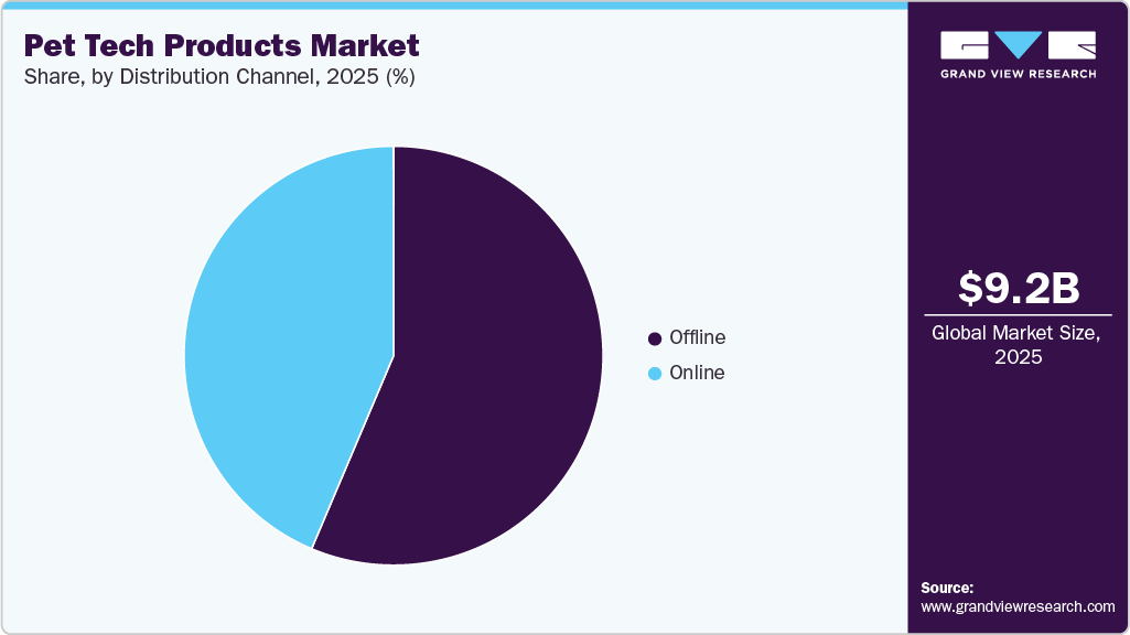 Pet Tech Products Market Share Pet Tech Products Market Share