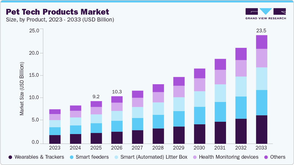 Pet tech products market size and growth forecast (2023-2033) Pet tech products market size and growth forecast (2023-2033)