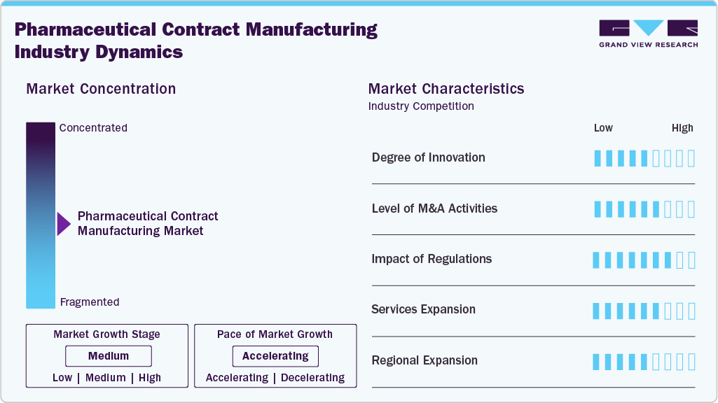 Pharmaceutical Contract Manufacturing Industry Dynamics