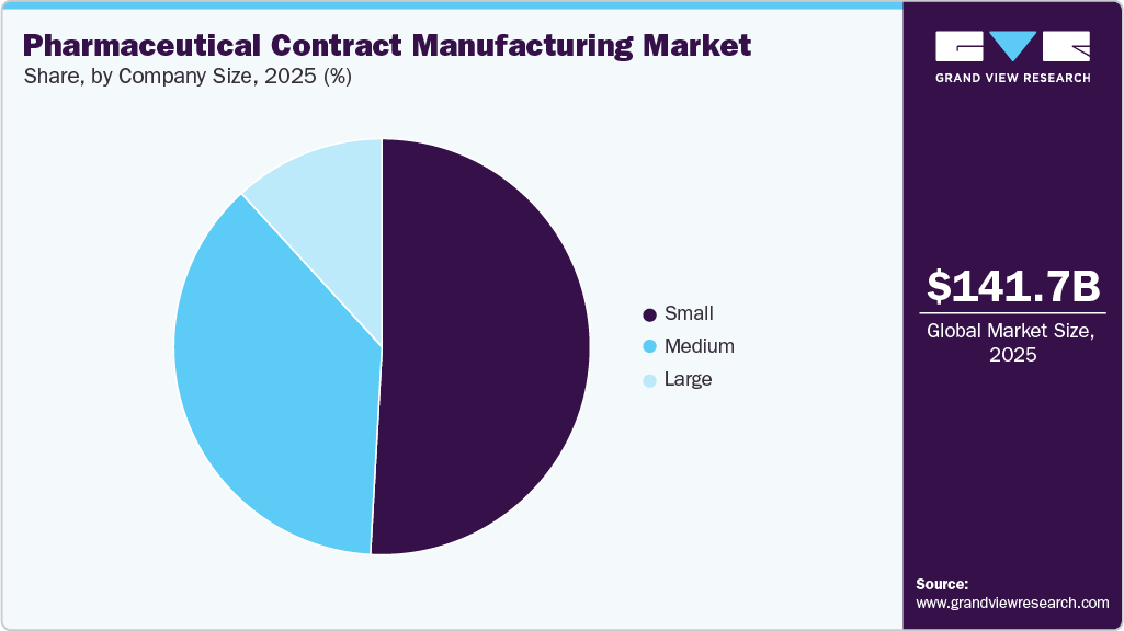 Pharmaceutical Contract Manufacturing Market Share