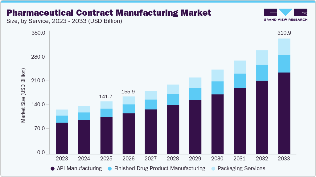 Pharmaceutical contract manufacturing market size and growth forecast (2023-2033)