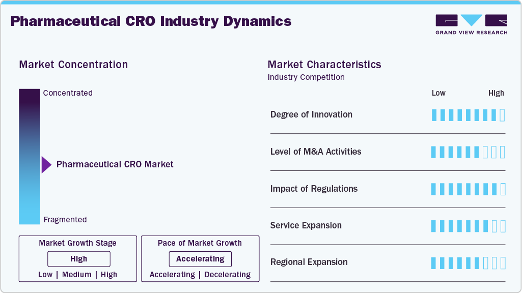 Pharmaceutical CRO Industry Dynamics