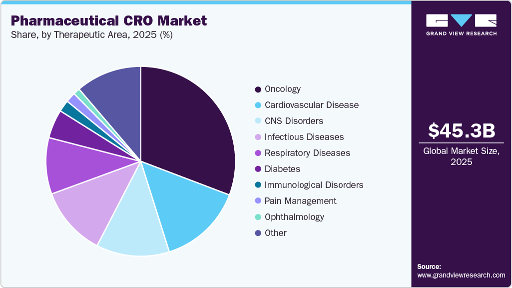Pharmaceutical CRO Market Share