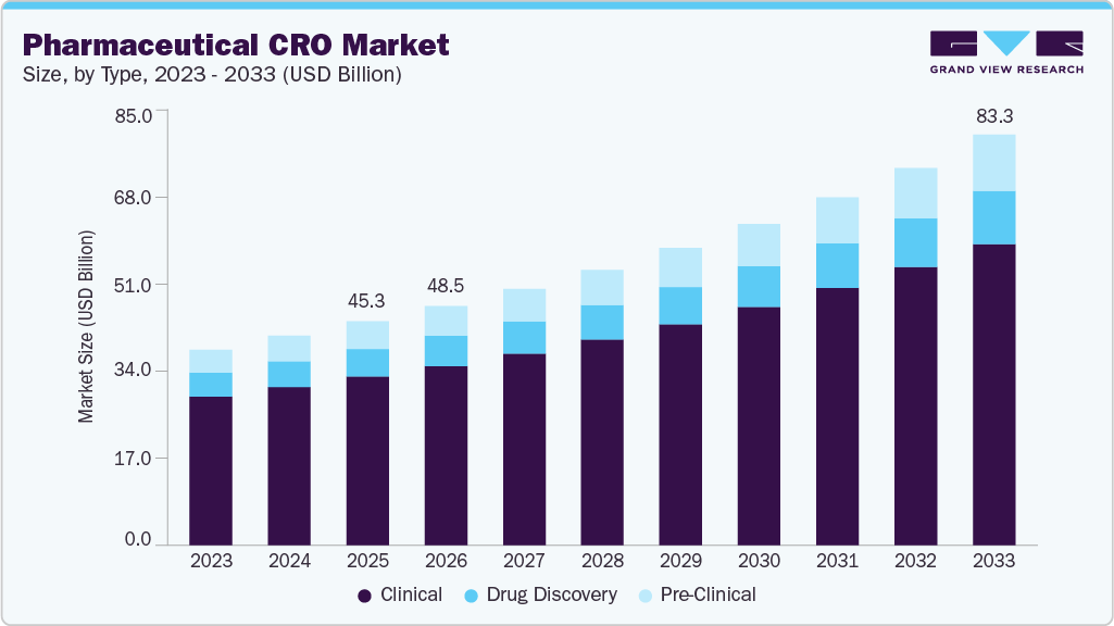 Pharmaceutical cro market size and growth forecast (2023-2033)