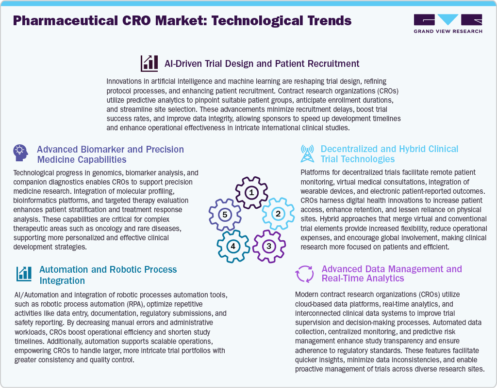 Pharmaceutical CRO Market: Technological Trends