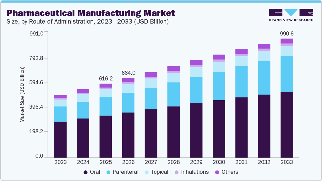 Pharmaceutical manufacturing market size and growth forecast (2023-2033)