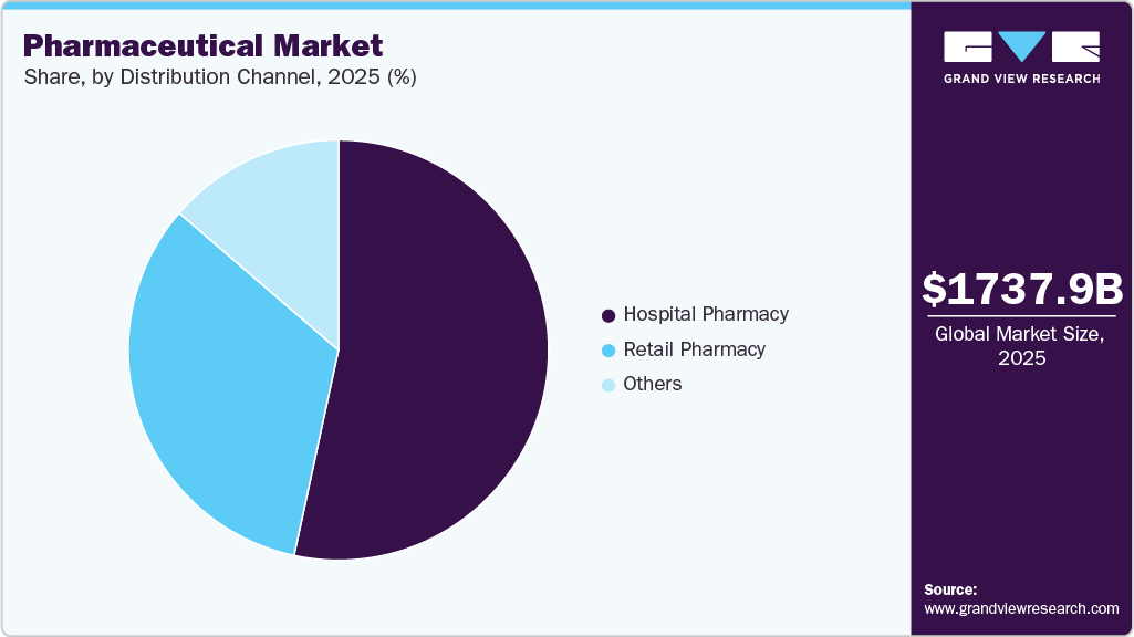 Pharmaceutical Market Share
