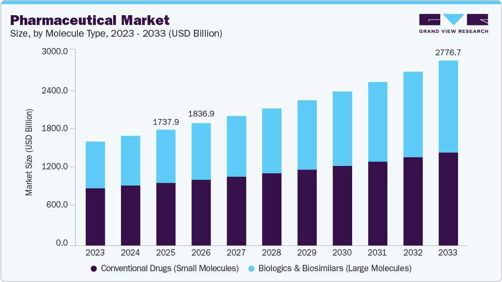 Pharmaceutical market size and growth forecast (2023-2033)