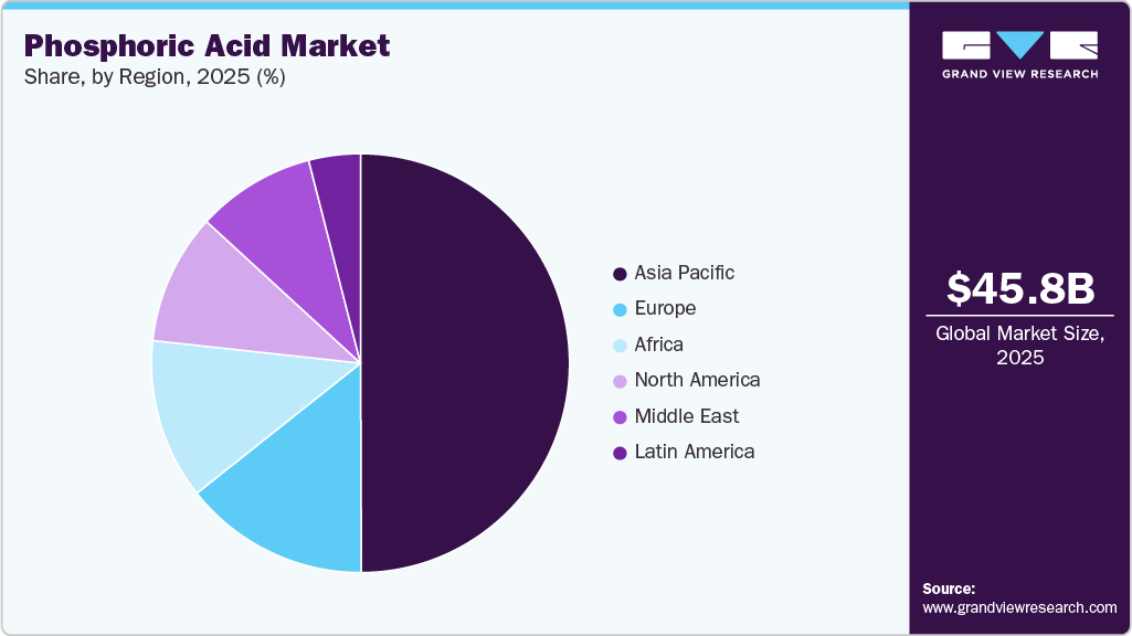 Phosphoric Acid Market Share Phosphoric Acid Market Share