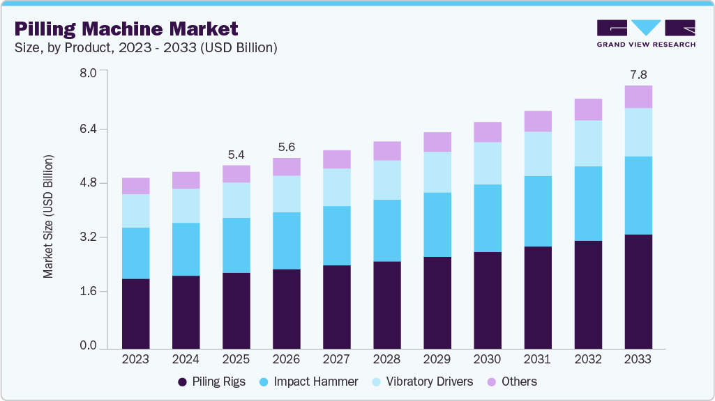 Pilling machine market size and growth forecast (2023-2033)