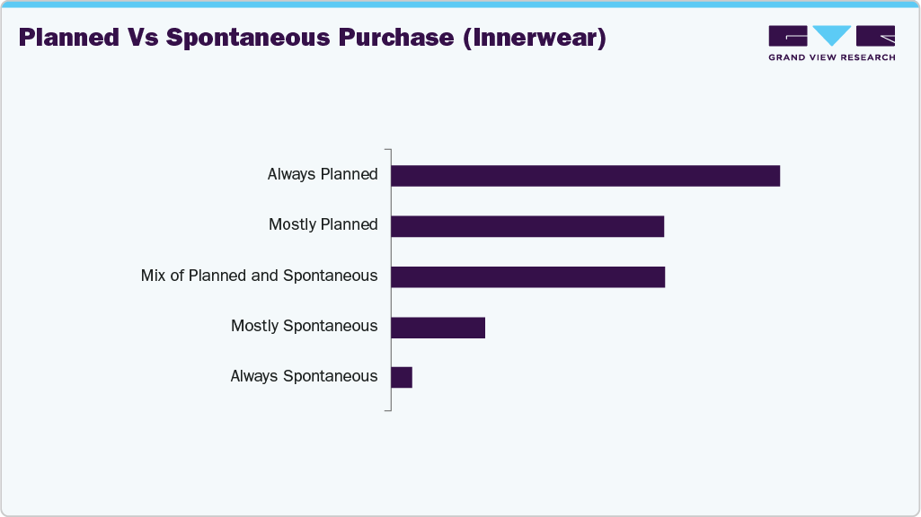 Planned Vs Spontaneous Purchase (U.S. Innerwear)