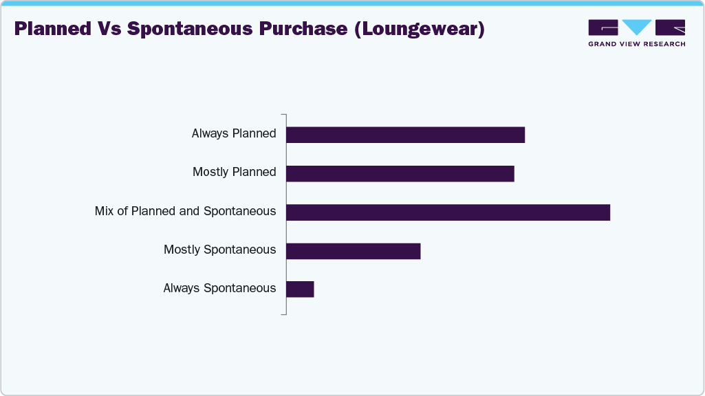 Planned Vs Spontaneous Purchase (U.S. Lounge Wear) Planned Vs Spontaneous Purchase (U.S. Lounge Wear)