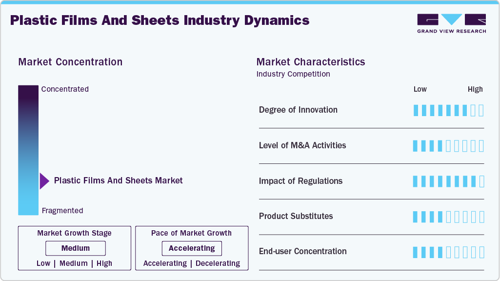 Plastic Films And Sheets Industry Dynamics