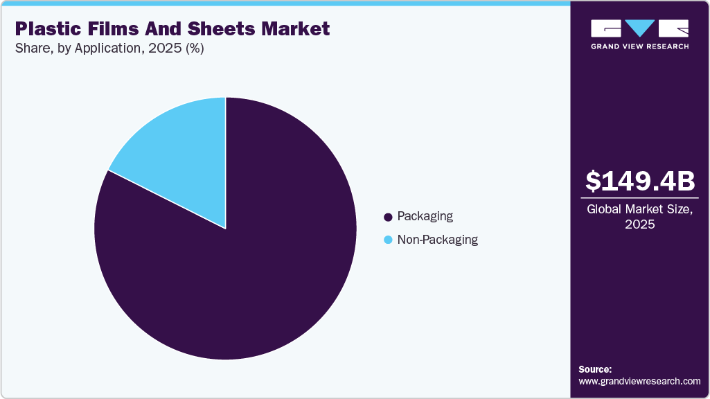 Plastic Films And Sheets Market Share