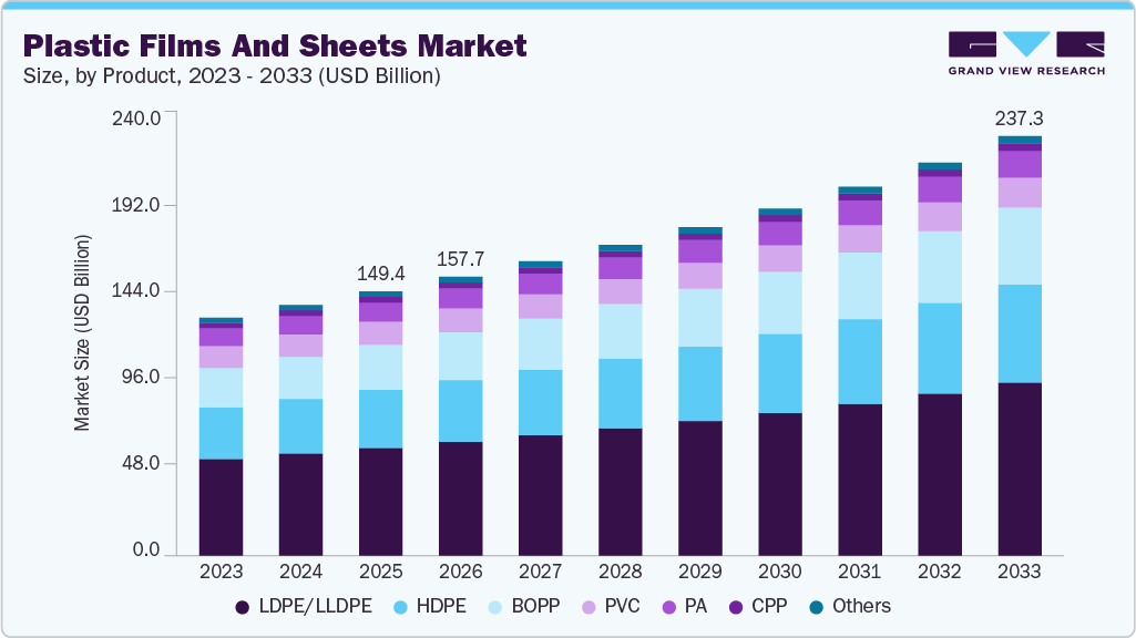 Plastic films and sheets market size and growth forecast (2023-2033)