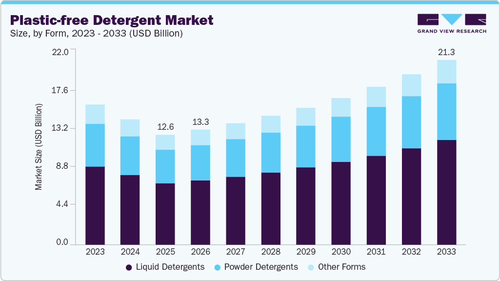 Plastic-free detergent market size and growth forecast (2023-2033)
