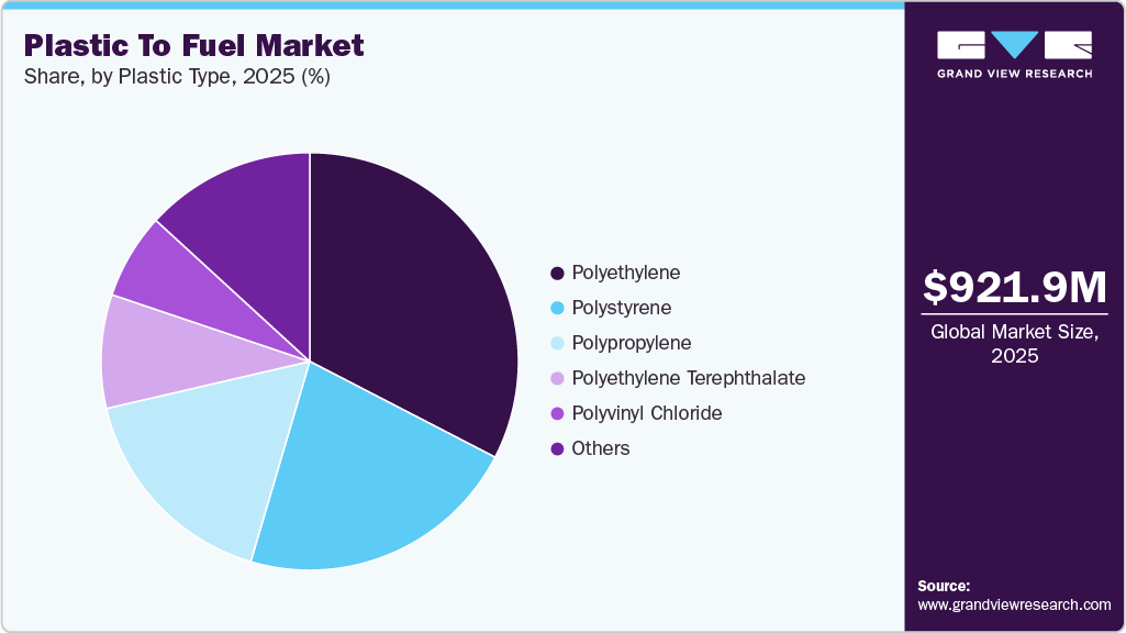 Plastic To Fuel Market Share