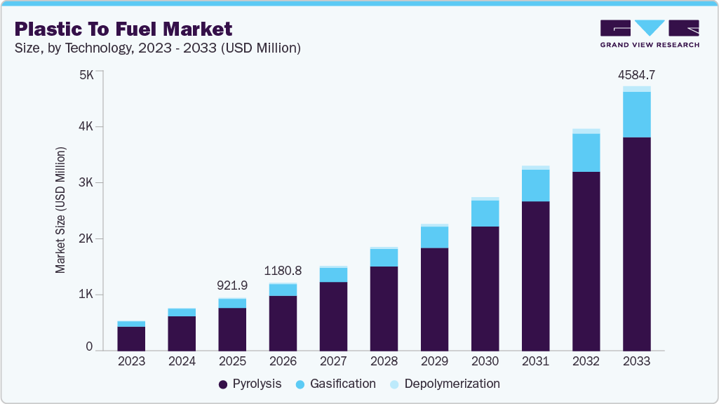 Plastic to fuel market size and growth forecast (2023-2033)