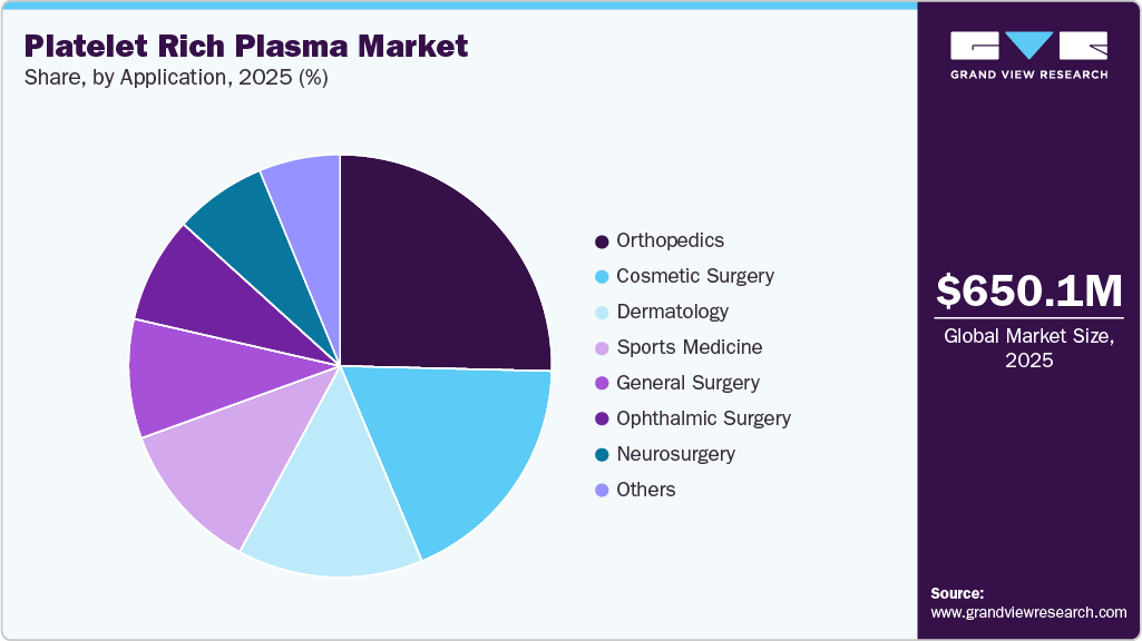 Platelet Rich Plasma Market Share