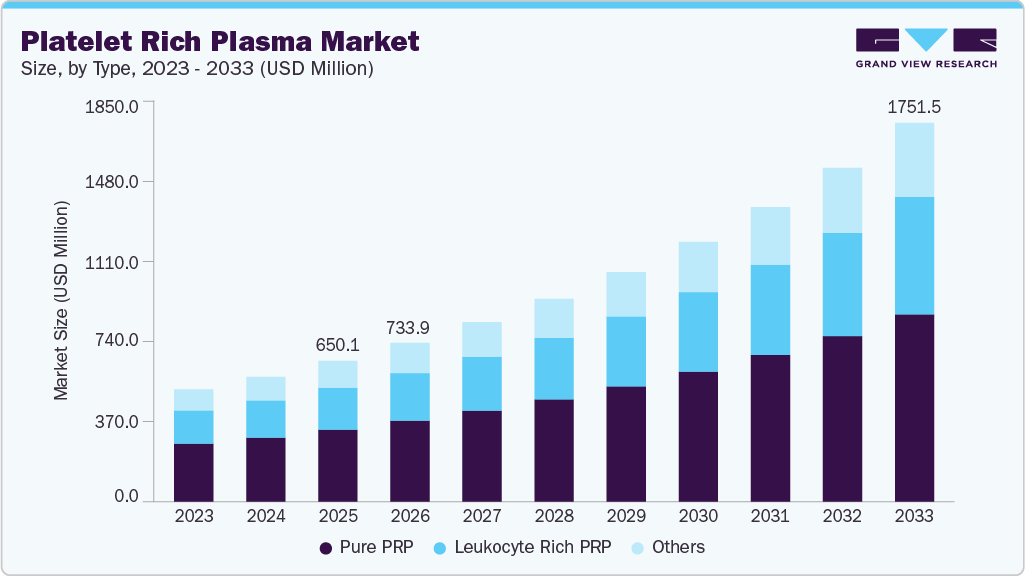 Platelet rich plasma market size and growth forecast (2023-2033)