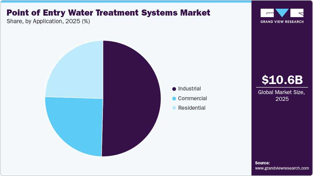 Point Of Entry Water Treatment Systems Market Share