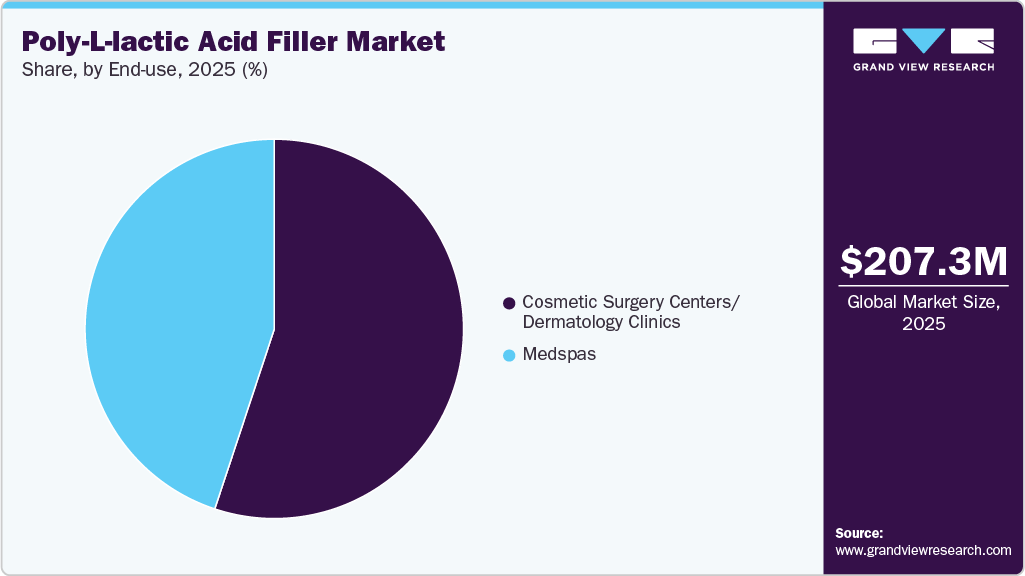 Poly-L-lactic Acid Filler Market Share