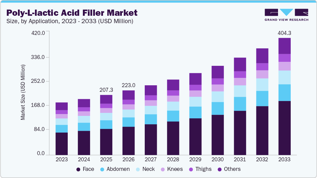 Poly-l-lactic acid filler market size and growth forecast (2023-2033)