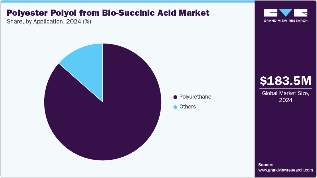 Polyester Polyol from Bio-Succinic Acid Market Share Polyester Polyol from Bio-Succinic Acid Market Share