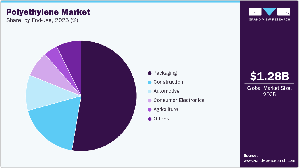 Polyethylene Market Share