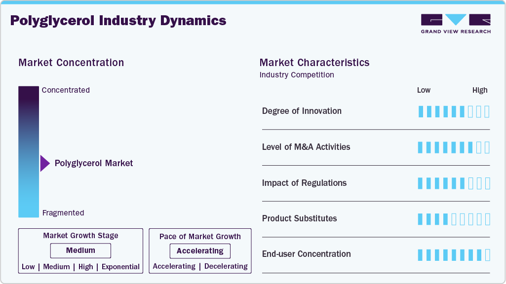 Polyglycerol Industry Dynamics