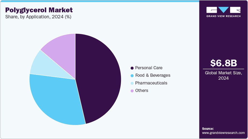 Polyglycerol Market Share