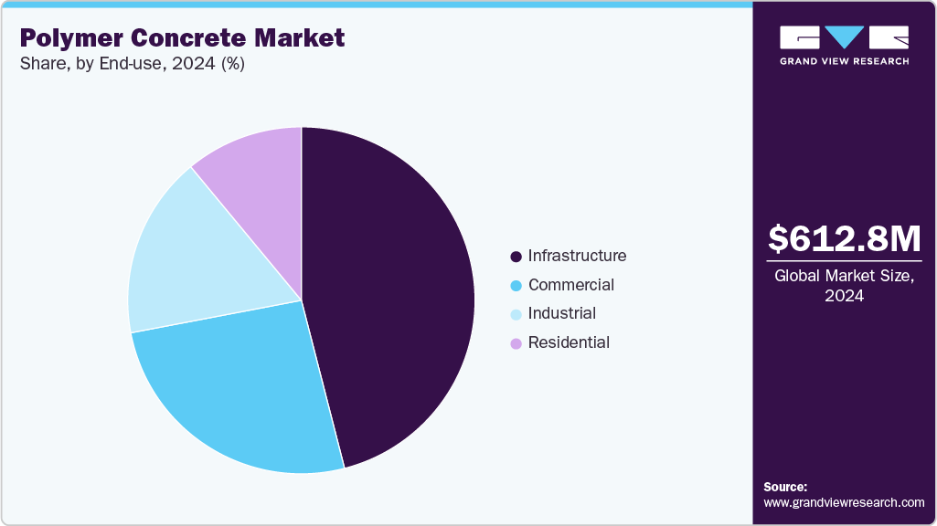Polymer Concrete Market Share