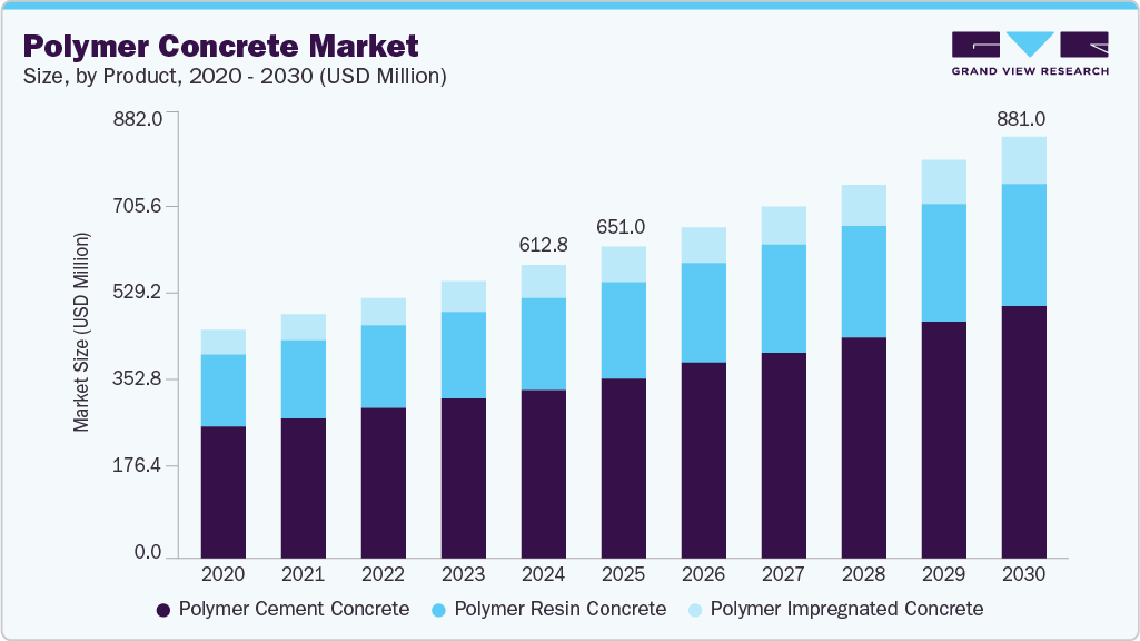Polymer concrete market size and growth forecast (2020-2030)