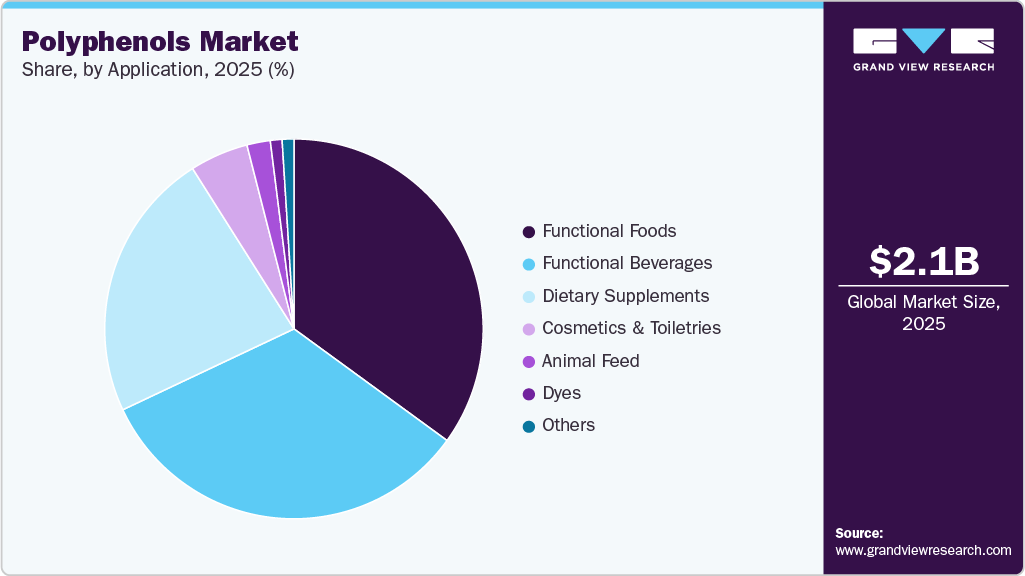 Polyphenols Market Share