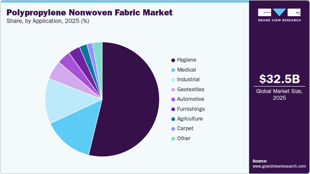 Polypropylene Nonwoven Fabric Market Share