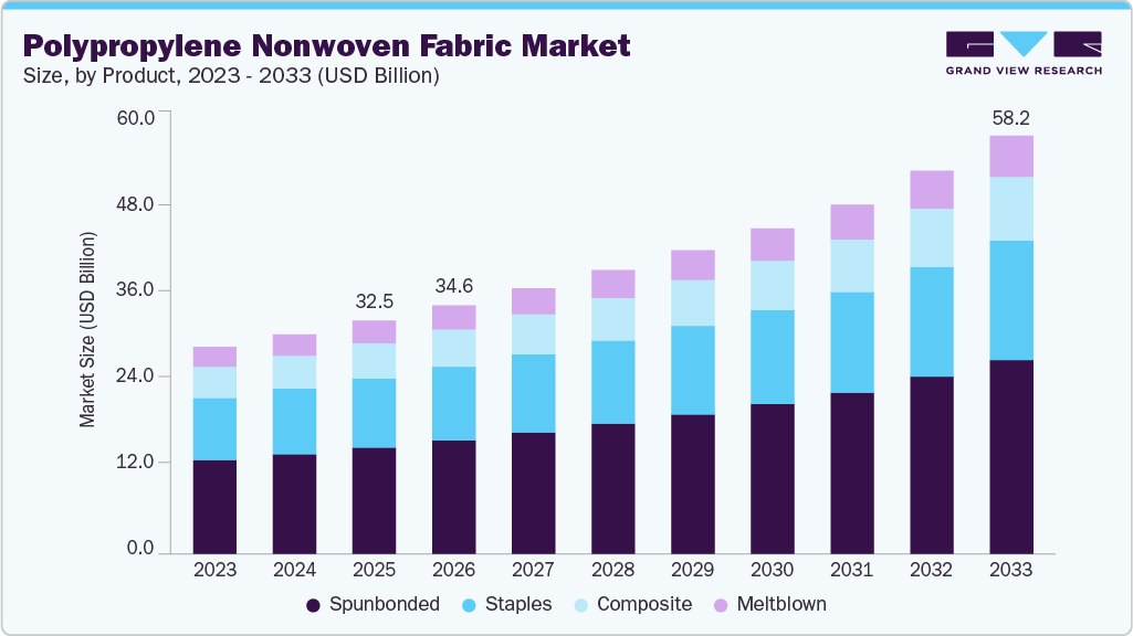 Polypropylene nonwoven fabric market size and growth forecast (2023-2033)