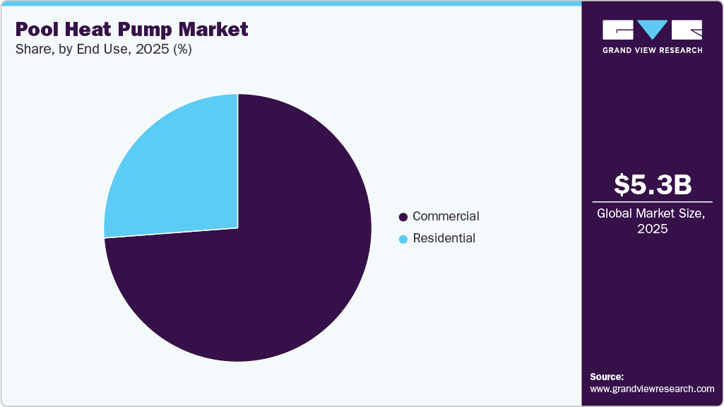 Pool Heat Pump Market Share