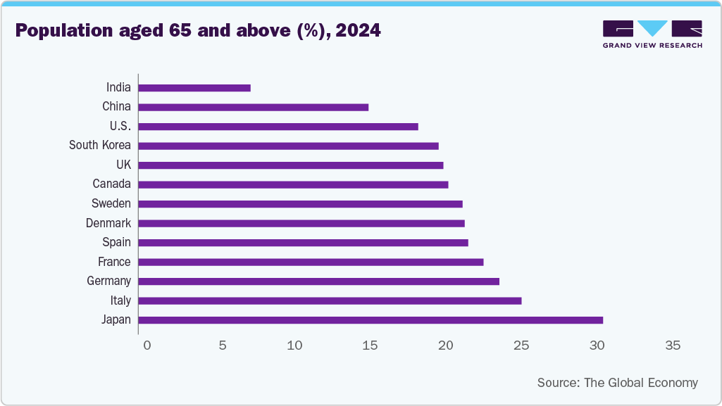 Population aged 65 and above (%), 2024