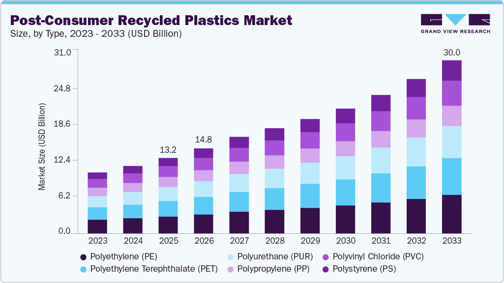 Post-consumer recycled plastics market size and growth forecast (2023-2033)