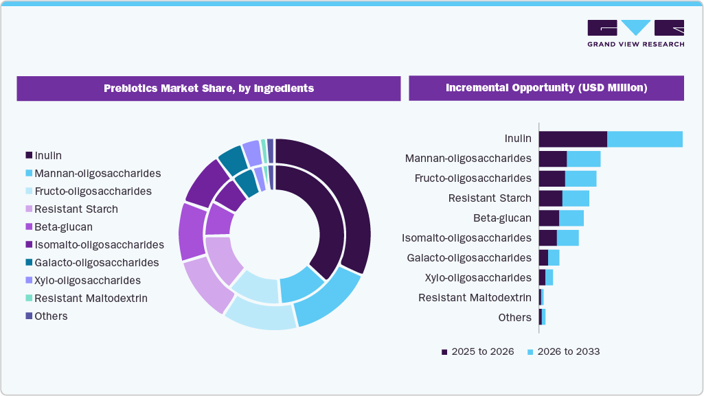 Prebiotics Market Share, by Ingredients