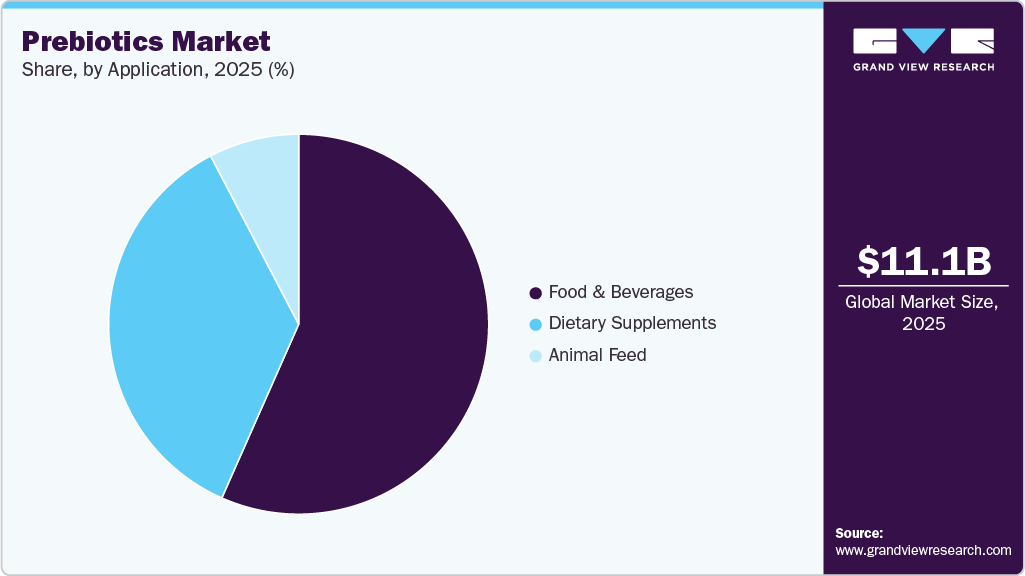 Prebiotics Market Share