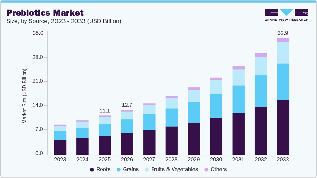 Prebiotics market size and growth forecast (2023-2033)