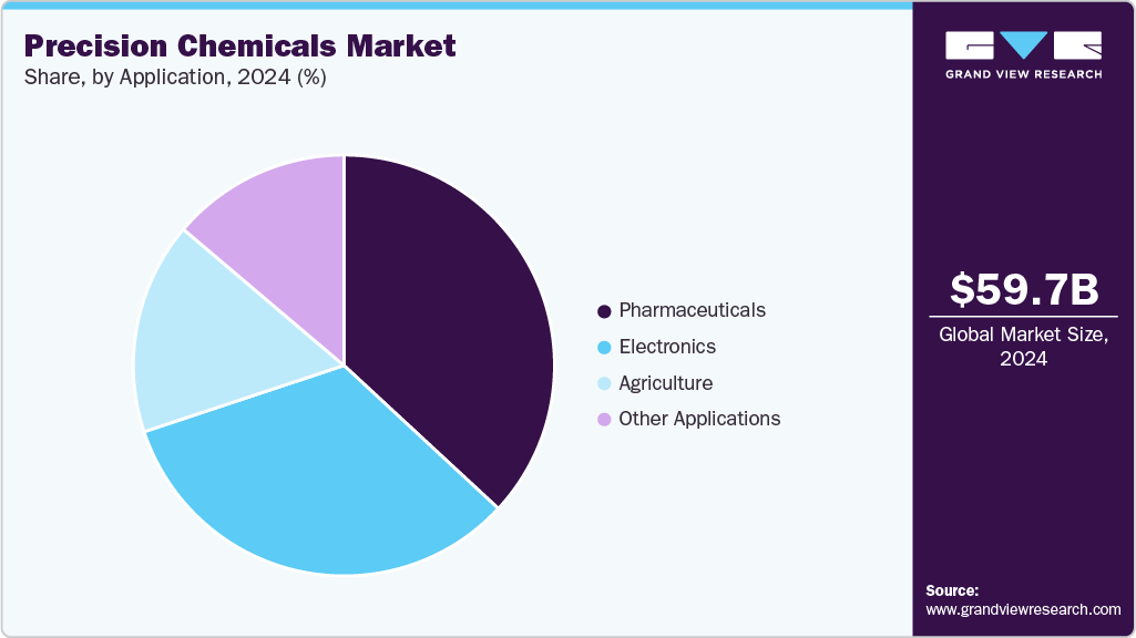 Precision Chemicals Market Share