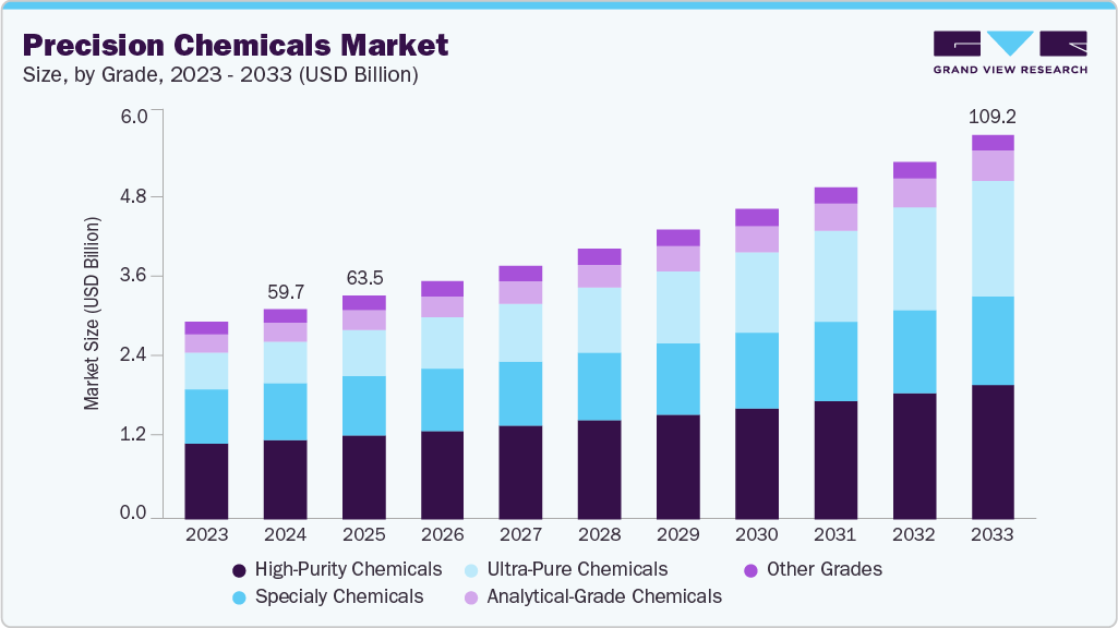 Precision chemicals market size and growth forecast (2023-2033)