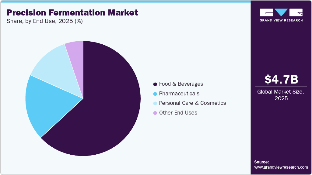 Precision Fermentation Market Share