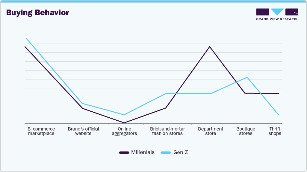 Preferred Mode Of Purchase U.S. Party Wear