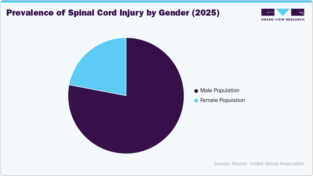 Prevalence of Spinal Cord Injury by Gender (2025)