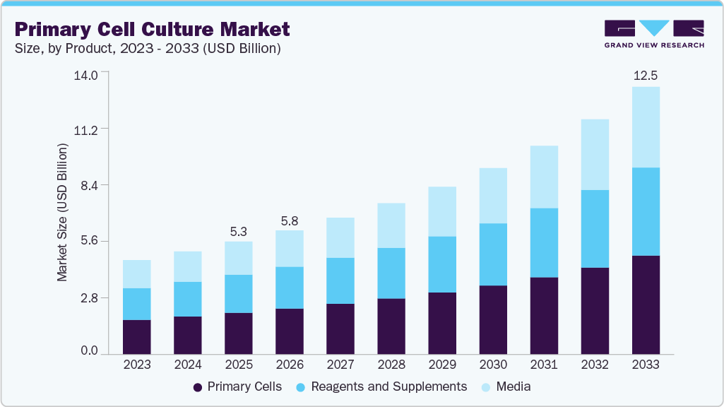Primary cell culture market size and growth forecast (2023-2033)